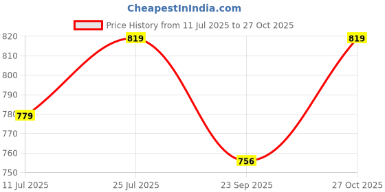 amazon.in asian Women FLORA-04 Casual wear Running Shoes with Laces for Ladies, Lightweight and Comfortable Shoes Gym and Sports Shoes for Women & Girls with Stylish and Trendy Design asian Price History Graph from 11 Jul 2025 to 27 Oct 2025