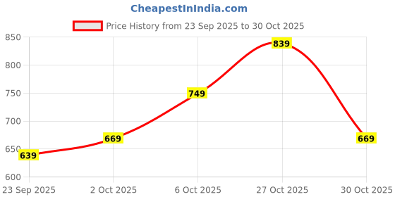 amazon.in campus Women Flora Walking Shoes campus Price History Graph from 23 Sep 2025 to 30 Oct 2025