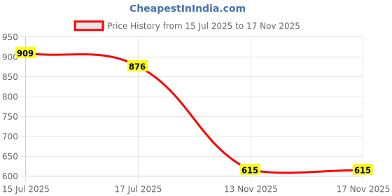amazon.in globus Women Floral Block Print Mandarin Collar TieFit & Flare Fusion Maxi Dress globus Price History Graph from 15 Jul 2025 to 17 Nov 2025