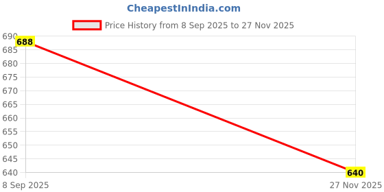 amazon.in globus Women Floral Embroidered Yoke Fusion Tunic globus Price History Graph from 8 Sep 2025 to 27 Nov 2025