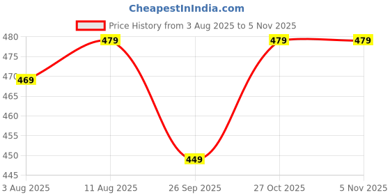 amazon.in sahil scarf WOMEN FLORAL EXPORT PRINTED TASSEL STOLE COMBO OF 4 (22X72inch) sahil scarf Price History Graph from 3 Aug 2025 to 3 Nov 2025