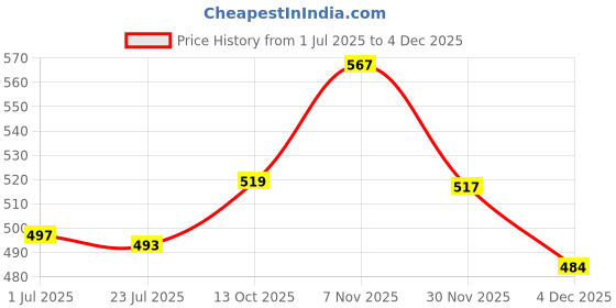 amazon.in globus Women Floral Lace Hem Design Wide Leg Ethnic Palazzos globus Price History Graph from 1 Jul 2025 to 30 Nov 2025