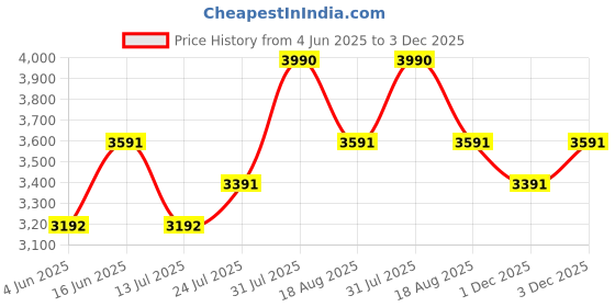 amazon.in theater Women Floral Midtop Platform Heel Comfortable Shoes | Formal and Casual Fashion Heels theater Price History Graph from 4 Jun 2025 to 3 Dec 2025