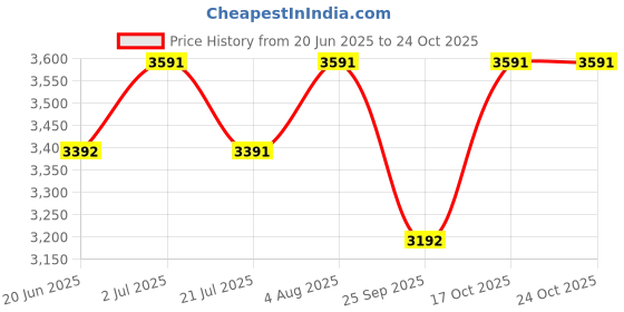 amazon.in theater Women Floral Midtop Platform Heel Comfortable Shoes | Formal and Casual Fashion Heels theater Price History Graph from 20 Jun 2025 to 24 Oct 2025
