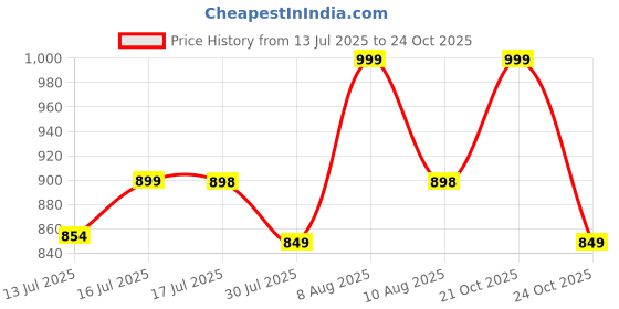 amazon.in kd Women Floral Print Anarkali Kurta with Pant and Dupatta Set Anarkali Kurti for Women Georgette Anarkali Dress, Full Sleeve kd Price History Graph from 13 Jul 2025 to 24 Oct 2025