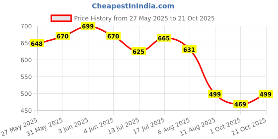 amazon.in eightone Women Floral Print Cotton Midi Dress, Short Sleeve, White with Yellow and Red Flowers, A-Line Fit (in, Alpha, XL, White) eightone Price History Graph from 27 May 2025 to 21 Oct 2025