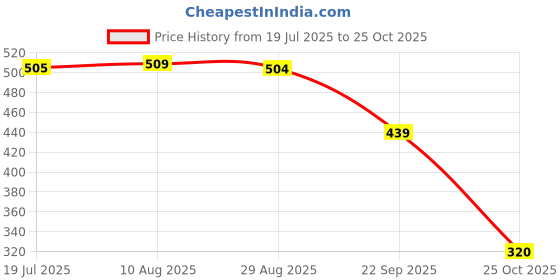 amazon.in oxolloxo Women Floral Print Elasticated Tie-Knotted Pink Color Nightwear Satin Pajama oxolloxo Price History Graph from 19 Jul 2025 to 25 Oct 2025