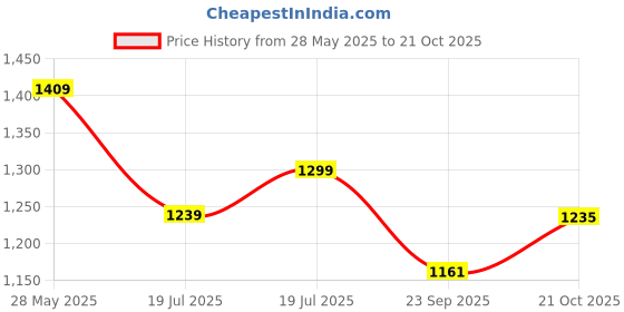 amazon.in globus Women Floral Print Halter Neck Fit & Flare Tired Maxi Dress globus Price History Graph from 28 May 2025 to 21 Oct 2025