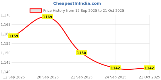 amazon.in globus Women Floral Print Mid Rise Cargo Style Mini Skorts globus Price History Graph from 12 Sep 2025 to 20 Oct 2025