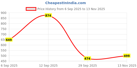 amazon.in oxolloxo Women Floral Print Tie-Knotted Ruffled Maternity Top oxolloxo Price History Graph from 6 Sep 2025 to 13 Nov 2025