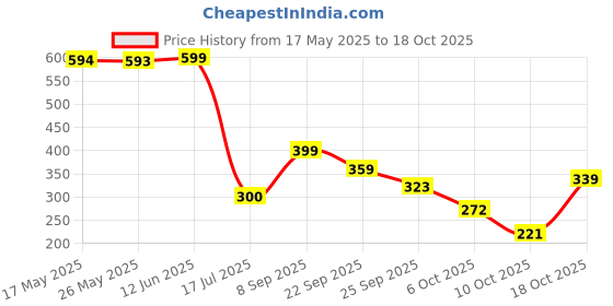 amazon.in oxolloxo Women Floral Print V-Neck Elasticated Tie-Knot Belted Playsuit oxolloxo Price History Graph from 17 May 2025 to 18 Oct 2025