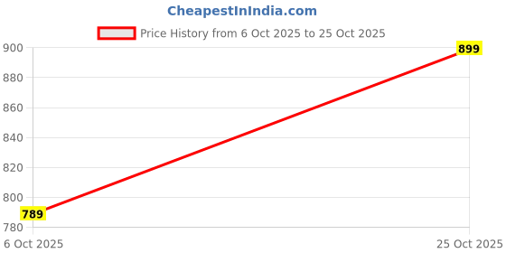 amazon.in aviraah Women Floral Printed Anarkali Kurta Pant Dupatta Set aviraah Price History Graph from 6 Oct 2025 to 25 Oct 2025