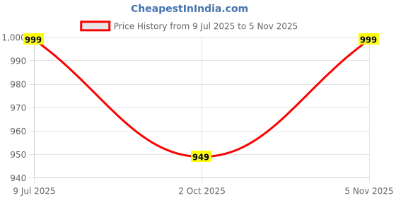 amazon.in claura Women Floral Printed Fit & Flare Midi Dress claura Price History Graph from 9 Jul 2025 to 5 Nov 2025