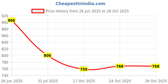 amazon.in stylum Women Floral Printed Rayon Kurta Pant Set stylum Price History Graph from 26 Jun 2025 to 26 Oct 2025