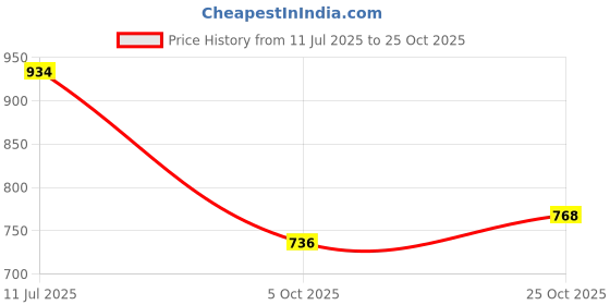 amazon.in stylum Women Floral Printed Rayon Kurta Pant Set stylum Price History Graph from 11 Jul 2025 to 25 Oct 2025