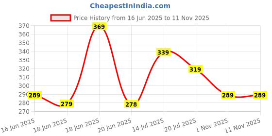 amazon.in dressar Women Floral Printed Rayon Short Kurta || Short Kurti For Women dressar Price History Graph from 16 Jun 2025 to 9 Nov 2025
