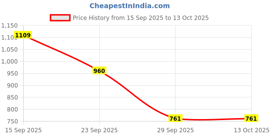amazon.in w for woman Women Floral Printed Regular Parallel Pants w for woman Price History Graph from 15 Sep 2025 to 12 Oct 2025