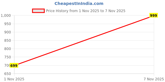 amazon.in vagisha Women Floral Printed Skirt | Stylish A- Line Pleated Skirt | Party Casual Wear Floor Length Skirt vagisha Price History Graph from 11 May 2025 to 1 Nov 2025