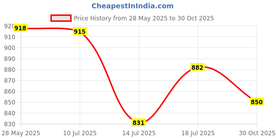 amazon.in globus Women Floral V-Neck Waist Tie-Up Belted Tiered Fit & Flare Midi Dress globus Price History Graph from 28 May 2025 to 30 Oct 2025
