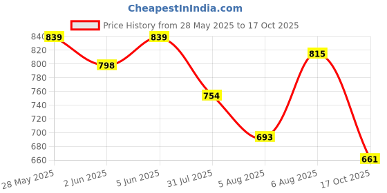 amazon.in bata Women Flower Bow Ballet Flat Ballerina, (5512570) bata Price History Graph from 28 May 2025 to 17 Oct 2025