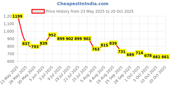 amazon.in bata Women Flower Bow Ballet Flat Ballerina, (5512570) bata Price History Graph from 23 May 2025 to 20 Oct 2025