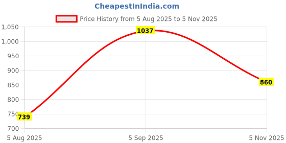 amazon.in bata Women Flower Net Ballet Flat Ballerina, (5515459) bata Price History Graph from 5 Aug 2025 to 5 Nov 2025