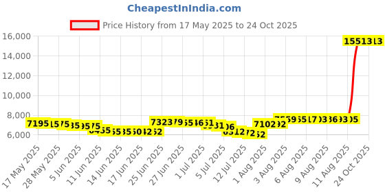 amazon.in daci Women Flower Prints Rash Guard Long Sleeve Swimsuits UV UPF 50+ Swim Shirt Bathing Suit with Built in Bra L daci Price History Graph from 17 May 2025 to 23 Oct 2025