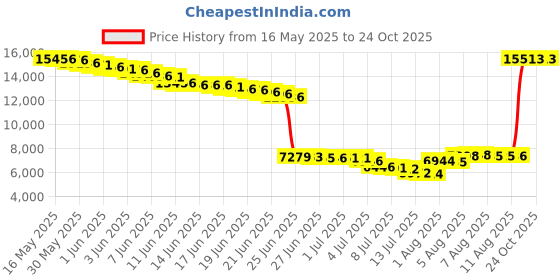 amazon.in daci Women Flower Prints Rash Guard Long Sleeve Swimsuits UV UPF 50+ Swim Shirt Bathing Suit with Built in Bra M daci Price History Graph from 16 May 2025 to 23 Oct 2025
