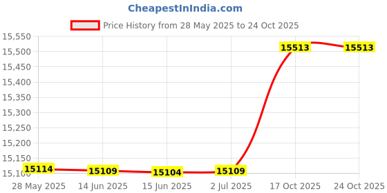 amazon.in daci Women Flower Prints Rash Guard Long Sleeve Swimsuits UV UPF 50+ Swim Shirt Bathing Suit with Built in Bra S daci Price History Graph from 28 May 2025 to 23 Oct 2025