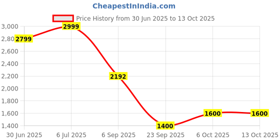 amazon.in vero moda Women Flutter Sleeve Fit & Flare Midi Dress vero moda Price History Graph from 30 Jun 2025 to 13 Oct 2025