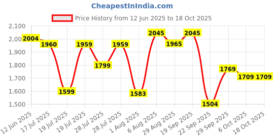 amazon.in puma Women Flyer Flex V1 Running Shoe puma Price History Graph from 12 Jun 2025 to 17 Oct 2025