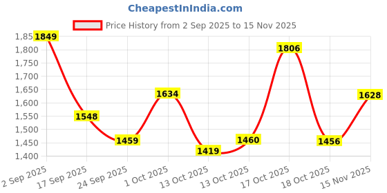 amazon.in puma Women Flyumph Sneaker puma Price History Graph from 2 Sep 2025 to 15 Nov 2025