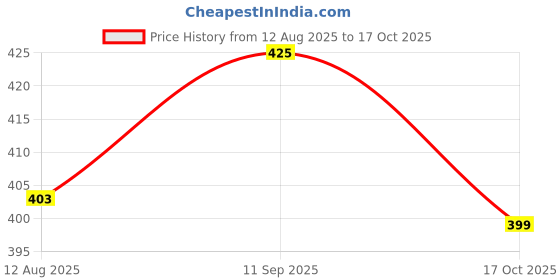 amazon.in icw Women Foldable Wide Brim Bowknot Beach and Summer Straw Sun Hat caps for Girls UV Protection icw Price History Graph from 12 Aug 2025 to 17 Oct 2025