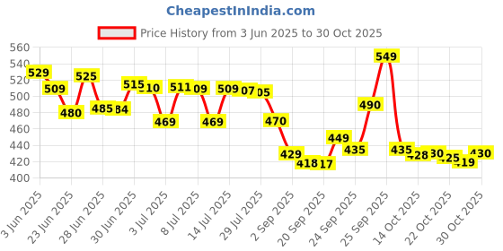 amazon.in forever bright Women Forever Brieght Steel No Gas Body Liquid Perfume For Long Lasting Refreshing Fragrance For Office Wear -150 Ml forever bright Price History Graph from 3 Jun 2025 to 30 Oct 2025