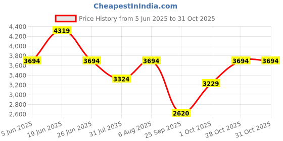 amazon.in puma Women Forever XT Fade Training Shoe puma Price History Graph from 5 Jun 2025 to 30 Oct 2025