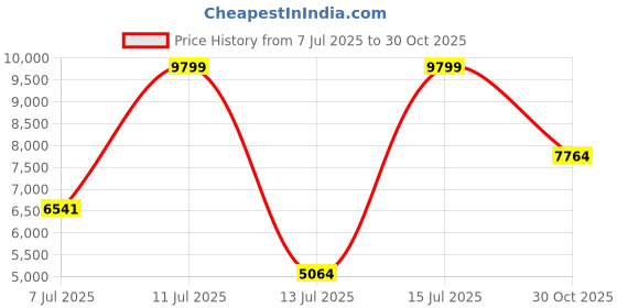 amazon.in puma Women ForeverRun Nitro Silver Running Shoe puma Price History Graph from 7 Jul 2025 to 30 Oct 2025