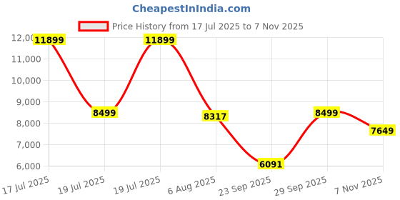 amazon.in puma Women ForeverRun Nitro WTR Running Shoe puma Price History Graph from 17 Jul 2025 to 7 Nov 2025