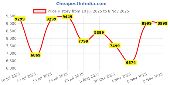 amazon.in puma Women ForeverRun Nitro™ Running Shoe puma Price History Graph from 10 Jul 2025 to 7 Nov 2025