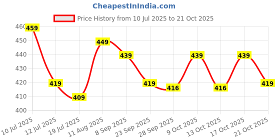 amazon.in vendoz Women Formal and Casual Bellies Bellerinas BL04 vendoz Price History Graph from 10 Jul 2025 to 21 Oct 2025