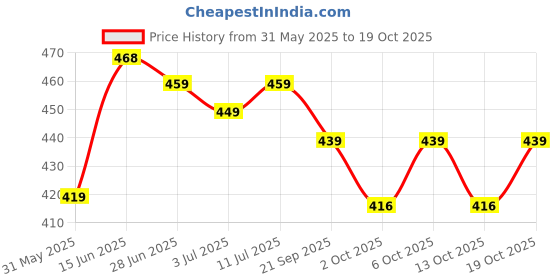 amazon.in vendoz Women Formal and Casual Bellies Bellerinas BL04 vendoz Price History Graph from 31 May 2025 to 19 Oct 2025