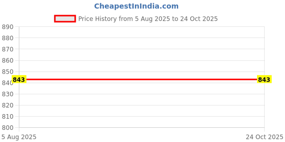 amazon.in plussclub Women Formal Black Parallel Plus Size Cotton Twill Trousers plussclub Price History Graph from 5 Aug 2025 to 24 Oct 2025