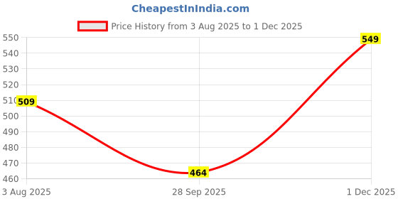 amazon.in leriya fashion Women Formal Floral Printed Rayon Western Co-ord Set for Women(Available in 2XL and 3XL) leriya fashion Price History Graph from 3 Aug 2025 to 1 Dec 2025