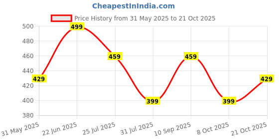 amazon.in lensbury Women Formal Office Casual Bellies LBL04 lensbury Price History Graph from 31 May 2025 to 20 Oct 2025