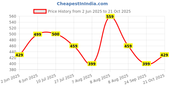 amazon.in lensbury Women Formal Office Casual Bellies LBL04 lensbury Price History Graph from 2 Jun 2025 to 21 Oct 2025