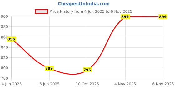 amazon.in fausto Women Formal Pull-On Shoes fausto Price History Graph from 4 Jun 2025 to 6 Nov 2025