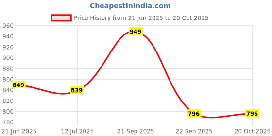 amazon.in fausto Women Formal Pull-On Shoes fausto Price History Graph from 21 Jun 2025 to 20 Oct 2025