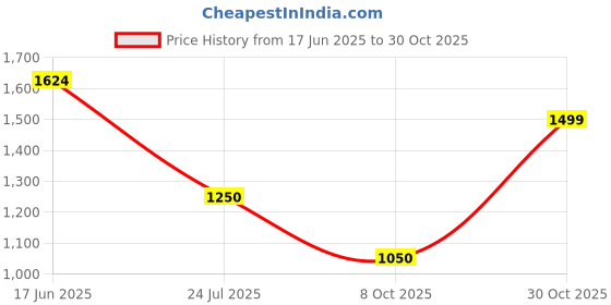 amazon.in carlton london Women Formal Pull-On Shoes carlton london Price History Graph from 17 Jun 2025 to 30 Oct 2025