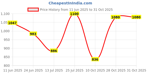 amazon.in carlton london Women Formal Pull-On Shoes carlton london Price History Graph from 11 Jun 2025 to 30 Oct 2025