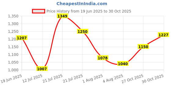 amazon.in carlton london Women Formal Pull-On Shoes carlton london Price History Graph from 19 Jun 2025 to 30 Oct 2025