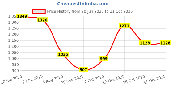 amazon.in carlton london Women Formal Pull-On Shoes carlton london Price History Graph from 20 Jun 2025 to 30 Oct 2025